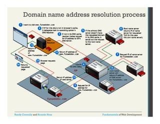 Domain name address resolution process

Randy Connolly and Ricardo Hoar

Fundamentals of Web Development

 