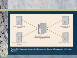 Figure 1-3.  Transaction Processing Systems Can Support a Management Information Systems 