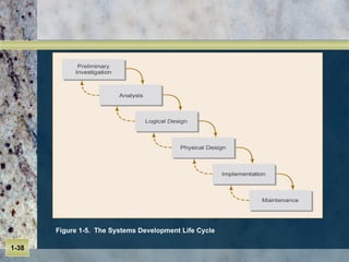 Figure 1-5.  The Systems Development Life Cycle 