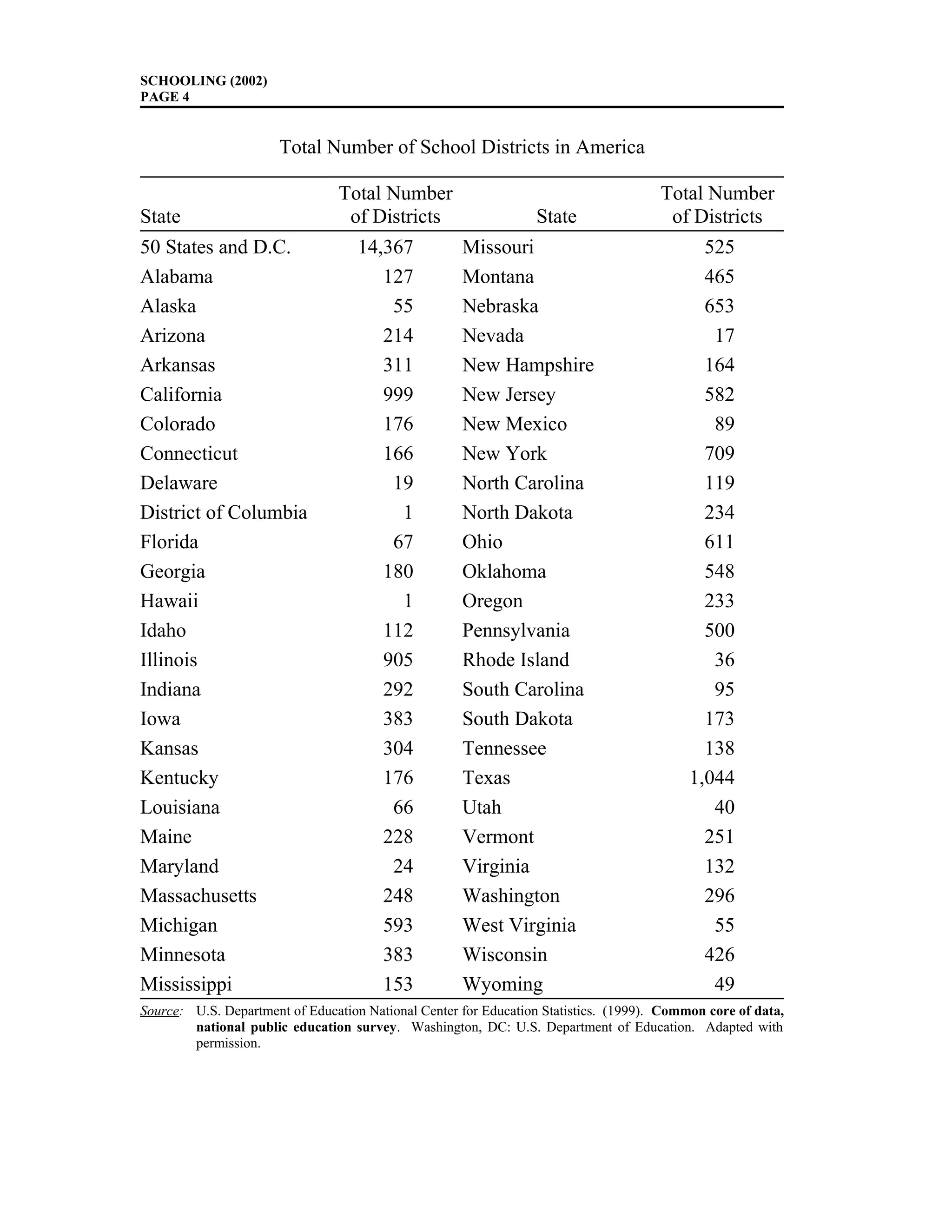 SCHOOLING (2002)
PAGE 4
Total Number of School Districts in America
State
Total Number
of Districts State
Total Number
of Districts
50 States and D.C. 14,367 Missouri 525
Alabama 127 Montana 465
Alaska 55 Nebraska 653
Arizona 214 Nevada 17
Arkansas 311 New Hampshire 164
California 999 New Jersey 582
Colorado 176 New Mexico 89
Connecticut 166 New York 709
Delaware 19 North Carolina 119
District of Columbia 1 North Dakota 234
Florida 67 Ohio 611
Georgia 180 Oklahoma 548
Hawaii 1 Oregon 233
Idaho 112 Pennsylvania 500
Illinois 905 Rhode Island 36
Indiana 292 South Carolina 95
Iowa 383 South Dakota 173
Kansas 304 Tennessee 138
Kentucky 176 Texas 1,044
Louisiana 66 Utah 40
Maine 228 Vermont 251
Maryland 24 Virginia 132
Massachusetts 248 Washington 296
Michigan 593 West Virginia 55
Minnesota 383 Wisconsin 426
Mississippi 153 Wyoming 49
Source: U.S. Department of Education National Center for Education Statistics. (1999). Common core of data,
national public education survey. Washington, DC: U.S. Department of Education. Adapted with
permission.
 