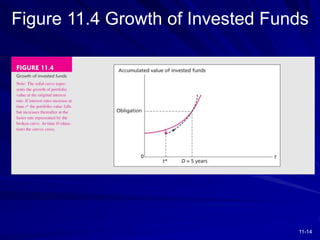 11-14
Figure 11.4 Growth of Invested Funds
 