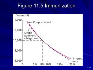 11-15
Figure 11.5 Immunization
 