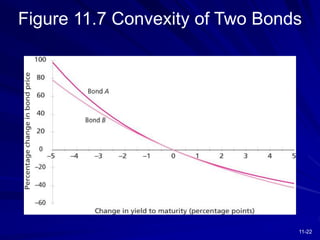 11-22
Figure 11.7 Convexity of Two Bonds
 