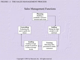 Copyright © 2001 by Harcourt, Inc. All rights reserved.
FIGURE 1.1 THE SALES MANAGEMENT PROCESS
Sales Management Functions
 