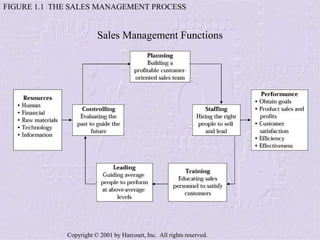 Copyright © 2001 by Harcourt, Inc. All rights reserved.
FIGURE 1.1 THE SALES MANAGEMENT PROCESS
Sales Management Functions
 