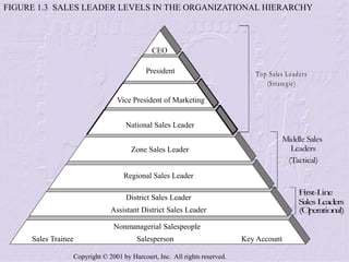 Copyright © 2001 by Harcourt, Inc. All rights reserved.
Top Sales Leaders
(Strategic)
F
irst-L
in
e
S
alesL
ead
ers
(O
p
eratio
n
al)
Middle Sales
Leaders
(Tactical)
FIGURE 1.3 SALES LEADER LEVELS IN THE ORGANIZATIONAL HIERARCHY
Regional Sales Leader
CEO
President
Vice President of Marketing
National Sales Leader
Zone Sales Leader
District Sales Leader
Assistant District Sales Leader
Nonmanagerial Salespeople
Sales Trainee Salesperson Key Account
 