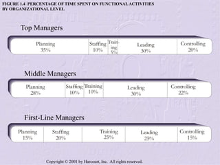 Copyright © 2001 by Harcourt, Inc. All rights reserved.
Planning
35%
Staffing
10%
Train-
ing
5%
Leading
30%
Controlling
20%
Planning
28%
Training
10%
Leading
30%
Controlling
22%
Staffing
10%
Planning
15%
Training
25%
Leading
25%
Controlling
15%
Staffing
20%
FIGURE 1.4 PERCENTAGE OF TIME SPENT ON FUNCTIONALACTIVITIES
BY ORGANIZATIONAL LEVEL
Top Managers
Middle Managers
First-Line Managers
 