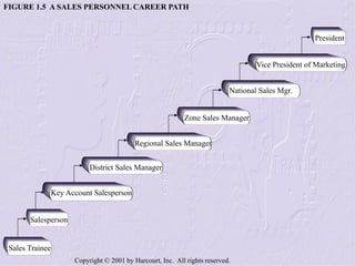 Copyright © 2001 by Harcourt, Inc. All rights reserved.
Sales Trainee
Salesperson
Key Account Salesperson
District Sales Manager
Regional Sales Manager
Zone Sales Manager
National Sales Mgr.
Vice President of Marketing
President
FIGURE 1.5 A SALES PERSONNEL CAREER PATH
 