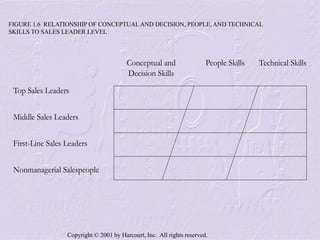 Copyright © 2001 by Harcourt, Inc. All rights reserved.
FIGURE 1.6 RELATIONSHIP OF CONCEPTUAL AND DECISION, PEOPLE, AND TECHNICAL
SKILLS TO SALES LEADER LEVEL
Top Sales Leaders
Middle Sales Leaders
First-Line Sales Leaders
Nonmanagerial Salespeople
Conceptual and
Decision Skills
People Skills Technical Skills
 