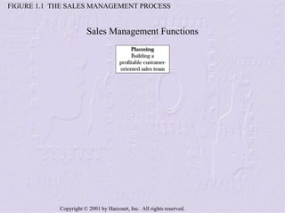 Copyright © 2001 by Harcourt, Inc. All rights reserved.
FIGURE 1.1 THE SALES MANAGEMENT PROCESS
Sales Management Functions
 