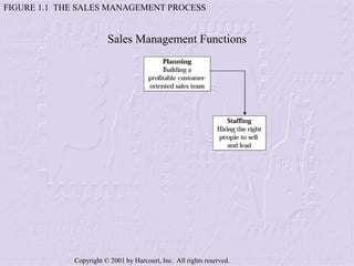 Copyright © 2001 by Harcourt, Inc. All rights reserved.
FIGURE 1.1 THE SALES MANAGEMENT PROCESS
Sales Management Functions
 
