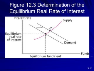 12-12
Figure 12.3 Determination of the
Equilibrium Real Rate of Interest
 