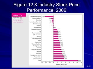 12-29
Figure 12.8 Industry Stock Price
Performance, 2006
 