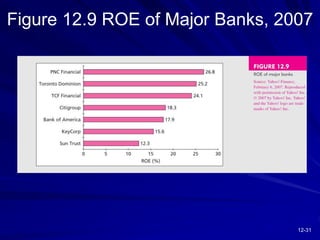 12-31
Figure 12.9 ROE of Major Banks, 2007
 