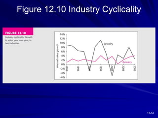 12-34
Figure 12.10 Industry Cyclicality
 
