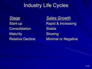 12-37
Industry Life Cycles
Stage Sales Growth
Start-up Rapid & Increasing
Consolidation Stable
Maturity Slowing
Relative Decline Minimal or Negative
 