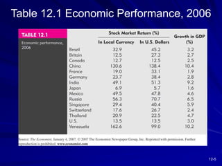 12-5
Table 12.1 Economic Performance, 2006
 