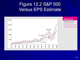 12-9
Figure 12.2 S&P 500
Versus EPS Estimate
 