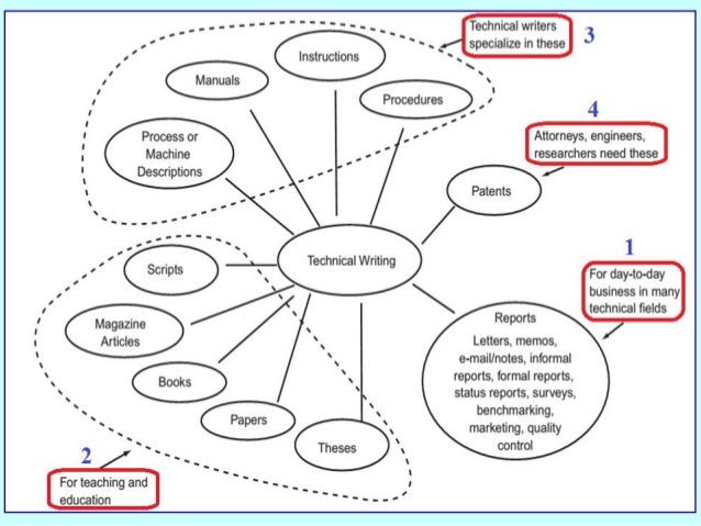 technical writing major Associate's degree programs in technical writing teach introductory skills by having students complete several practice projects bachelor's degree programs further build upon technical and . technical writing major Associate's degree programs in technical writing teach introductory skills by having students complete several practice projects bachelor's degree programs further build upon technical and .