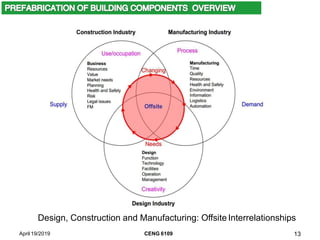 Design, Construction and Manufacturing: OffsiteInterrelationships
April 19/2019 CENG 6109 13
 