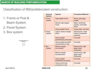 Classification of IBS/prefabricated construction:
1. Frame or Post &
Beam System
2. Panel System
3. Box system
April 19/2019 CENG 6109 29
 