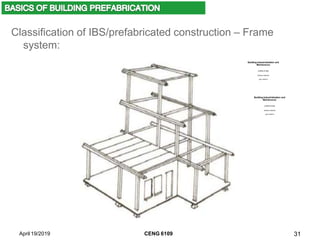 Classification of IBS/prefabricated construction – Frame
system:
April 19/2019 CENG 6109 31
 