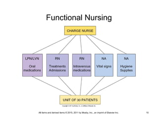 Functional Nursing
All items and derived items © 2015, 2011 by Mosby, Inc., an imprint of Elsevier Inc. 10
 