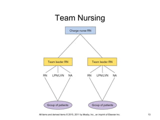 Team Nursing
All items and derived items © 2015, 2011 by Mosby, Inc., an imprint of Elsevier Inc. 13
 