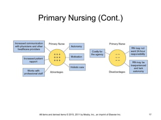 Primary Nursing (Cont.)
All items and derived items © 2015, 2011 by Mosby, Inc., an imprint of Elsevier Inc. 17
 