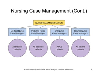Nursing Case Management (Cont.)
All items and derived items © 2015, 2011 by Mosby, Inc., an imprint of Elsevier Inc. 20
 