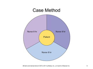 Case Method
All items and derived items © 2015, 2011 by Mosby, Inc., an imprint of Elsevier Inc. 8
 