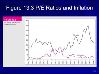 13-33
Figure 13.3 P/E Ratios and Inflation
 