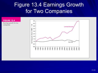 13-34
Figure 13.4 Earnings Growth
for Two Companies
 