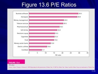 13-36
Figure 13.6 P/E Ratios
 