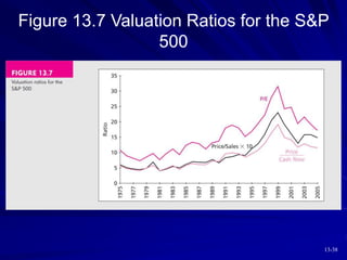 13-38
Figure 13.7 Valuation Ratios for the S&P
500
 