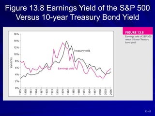 13-45
Figure 13.8 Earnings Yield of the S&P 500
Versus 10-year Treasury Bond Yield
 