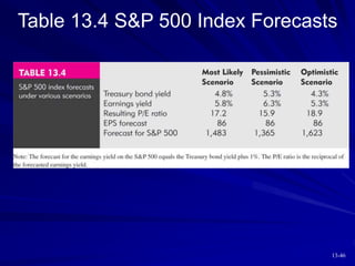 13-46
Table 13.4 S&P 500 Index Forecasts
 