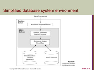 Copyright © 2016 Ramez Elmasri and Shamkant B. Navathe Slide 1- 9
Simplified database system environment
 