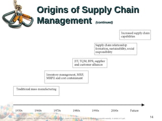 ©2012 Cengage Learning. All Rights Reserved. May not be scanned, copied or duplicated, or posted to a publicly accessible website, in whole or in part.
14
Origins of Supply ChainOrigins of Supply Chain
ManagementManagement (continued)(continued)
 