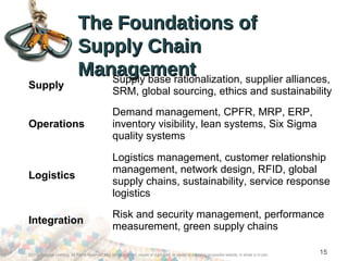 ©2012 Cengage Learning. All Rights Reserved. May not be scanned, copied or duplicated, or posted to a publicly accessible website, in whole or in part. 15
The Foundations ofThe Foundations of
Supply ChainSupply Chain
ManagementManagement
Supply
Supply base rationalization, supplier alliances,
SRM, global sourcing, ethics and sustainability
Operations
Demand management, CPFR, MRP, ERP,
inventory visibility, lean systems, Six Sigma
quality systems
Logistics
Logistics management, customer relationship
management, network design, RFID, global
supply chains, sustainability, service response
logistics
Integration
Risk and security management, performance
measurement, green supply chains
 