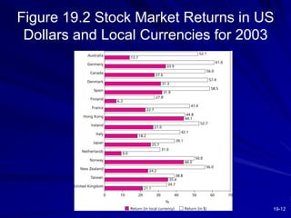 19-12
Figure 19.2 Stock Market Returns in US
Dollars and Local Currencies for 2003
 