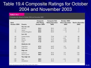19-15
Table 19.4 Composite Ratings for October
2004 and November 2003
 
