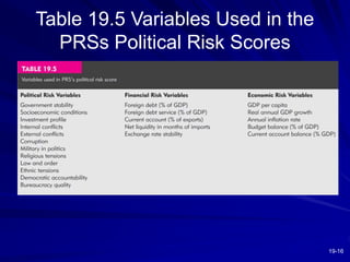 19-16
Table 19.5 Variables Used in the
PRSs Political Risk Scores
 