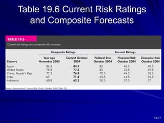 19-17
Table 19.6 Current Risk Ratings
and Composite Forecasts
 