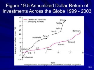 19-23
Figure 19.5 Annualized Dollar Return of
Investments Across the Globe 1999 - 2003
 