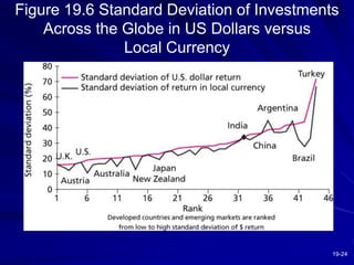 19-24
Figure 19.6 Standard Deviation of Investments
Across the Globe in US Dollars versus
Local Currency
 