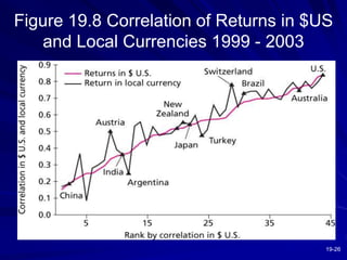 19-26
Figure 19.8 Correlation of Returns in $US
and Local Currencies 1999 - 2003
 
