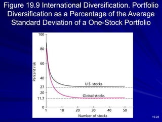 19-28
Figure 19.9 International Diversification. Portfolio
Diversification as a Percentage of the Average
Standard Deviation of a One-Stock Portfolio
 
