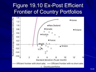 19-29
Figure 19.10 Ex-Post Efficient
Frontier of Country Portfolios
 