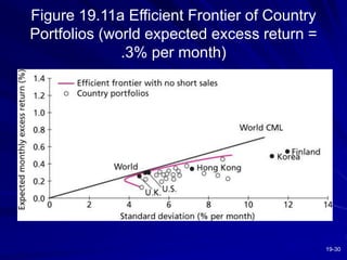 19-30
Figure 19.11a Efficient Frontier of Country
Portfolios (world expected excess return =
.3% per month)
 